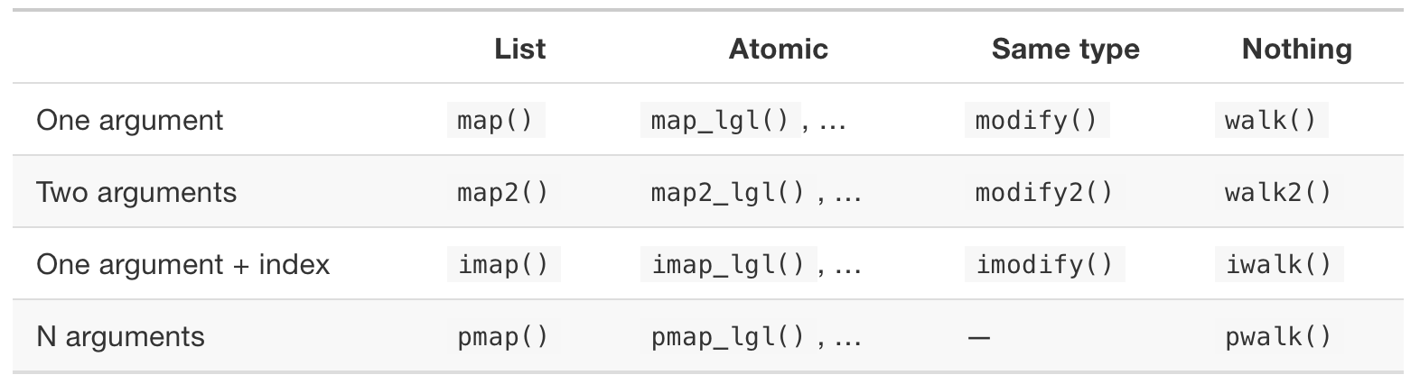 Iterating well with purrr